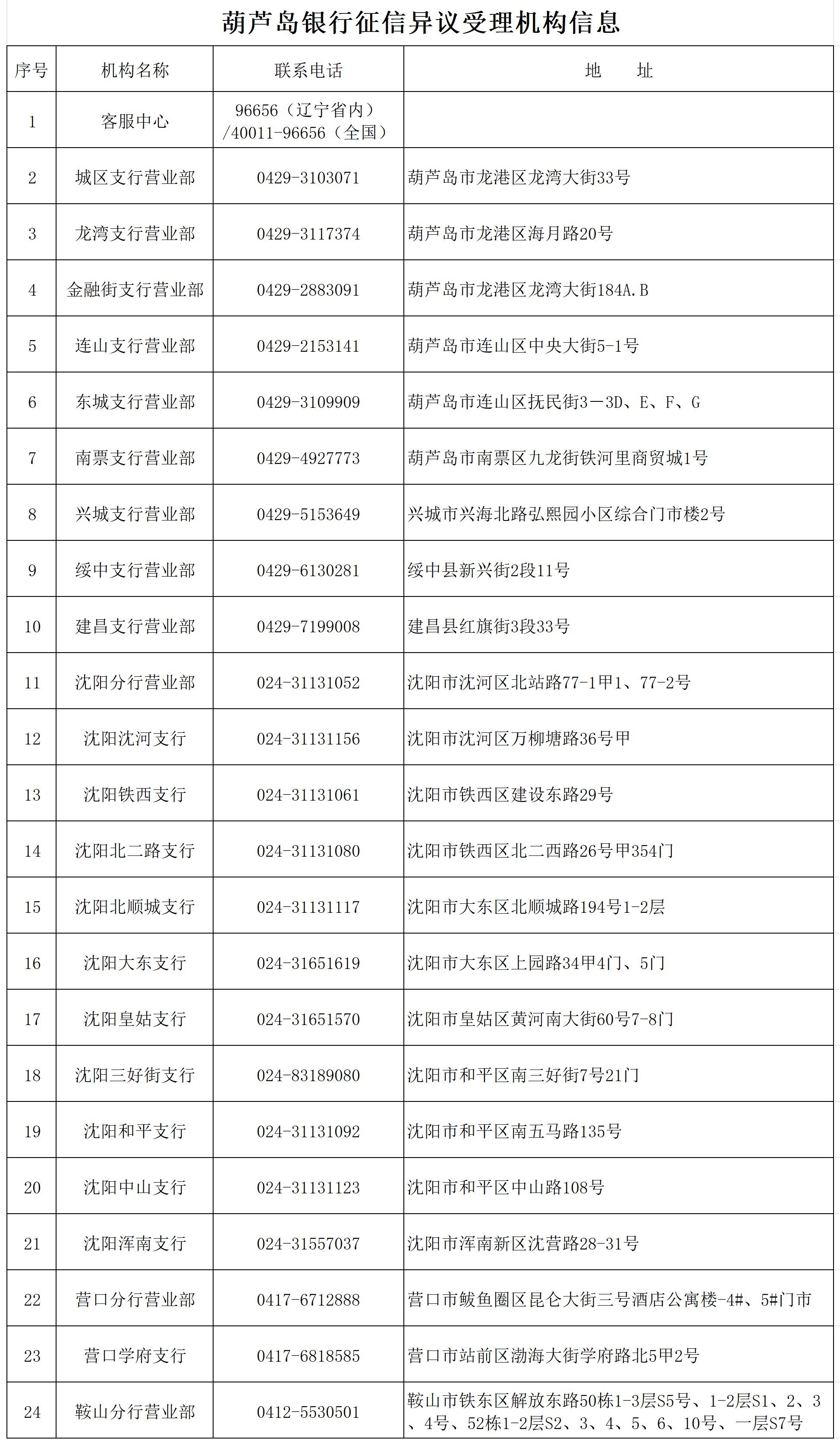 葫蘆島銀行征信異議受理機構(gòu)信息