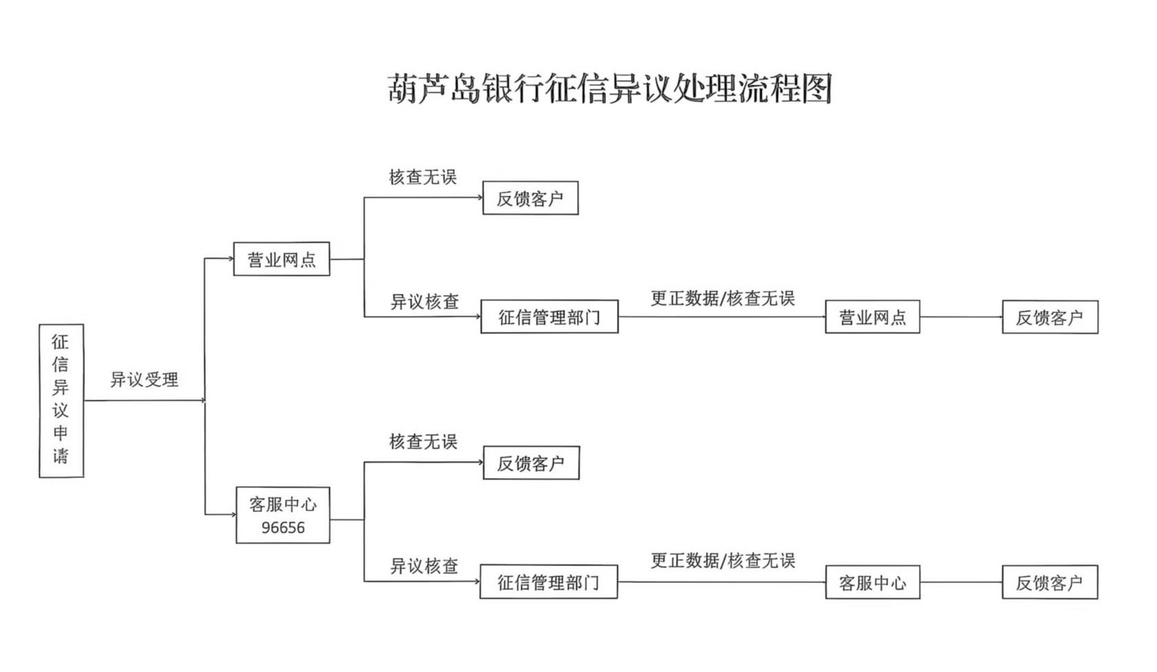 葫蘆島銀行征信異議處理流程圖